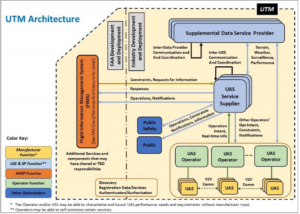 FAA UTM architecture
