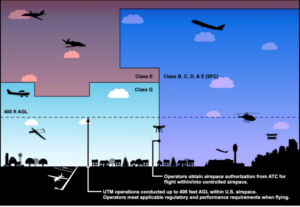 FAA UTM operations