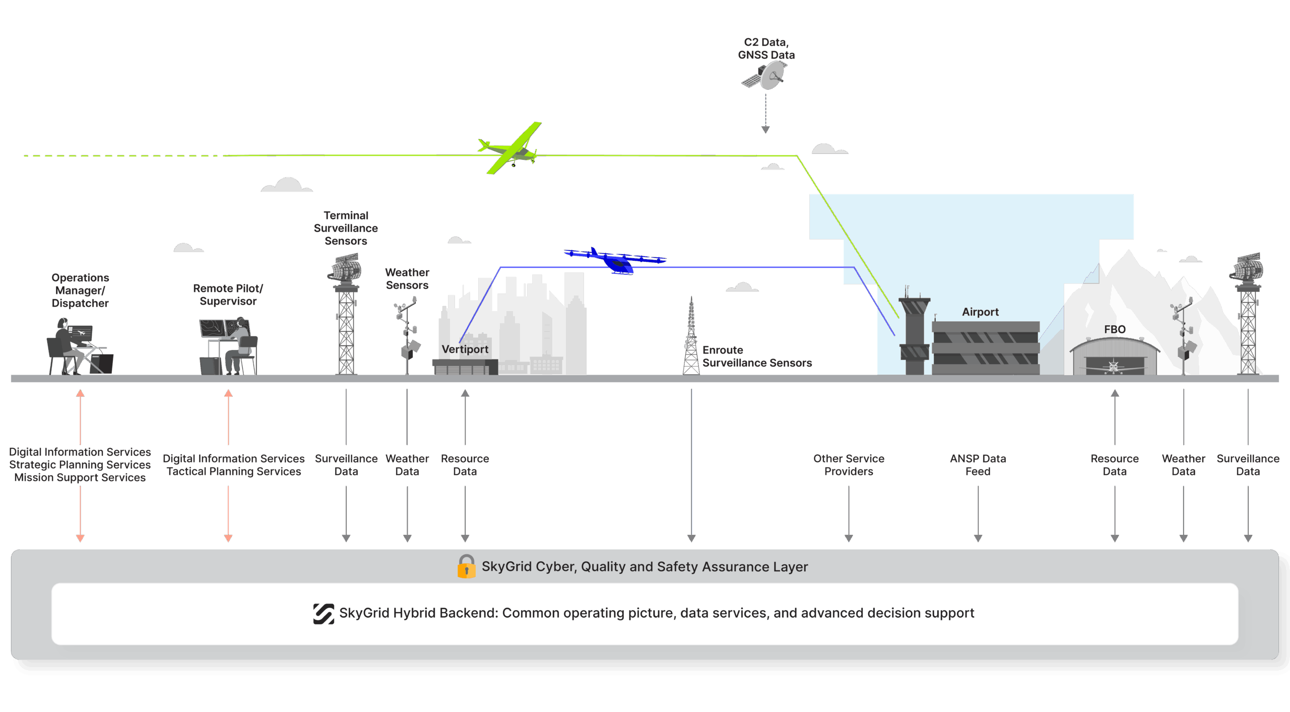 SkyGrid Concept of Operations (ConOps)