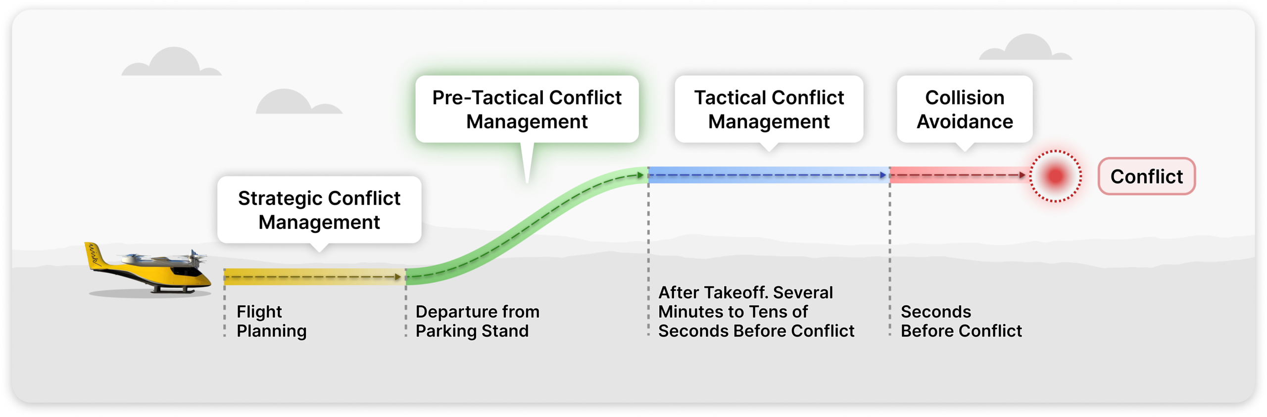 Pre-Tactical Conflict Management