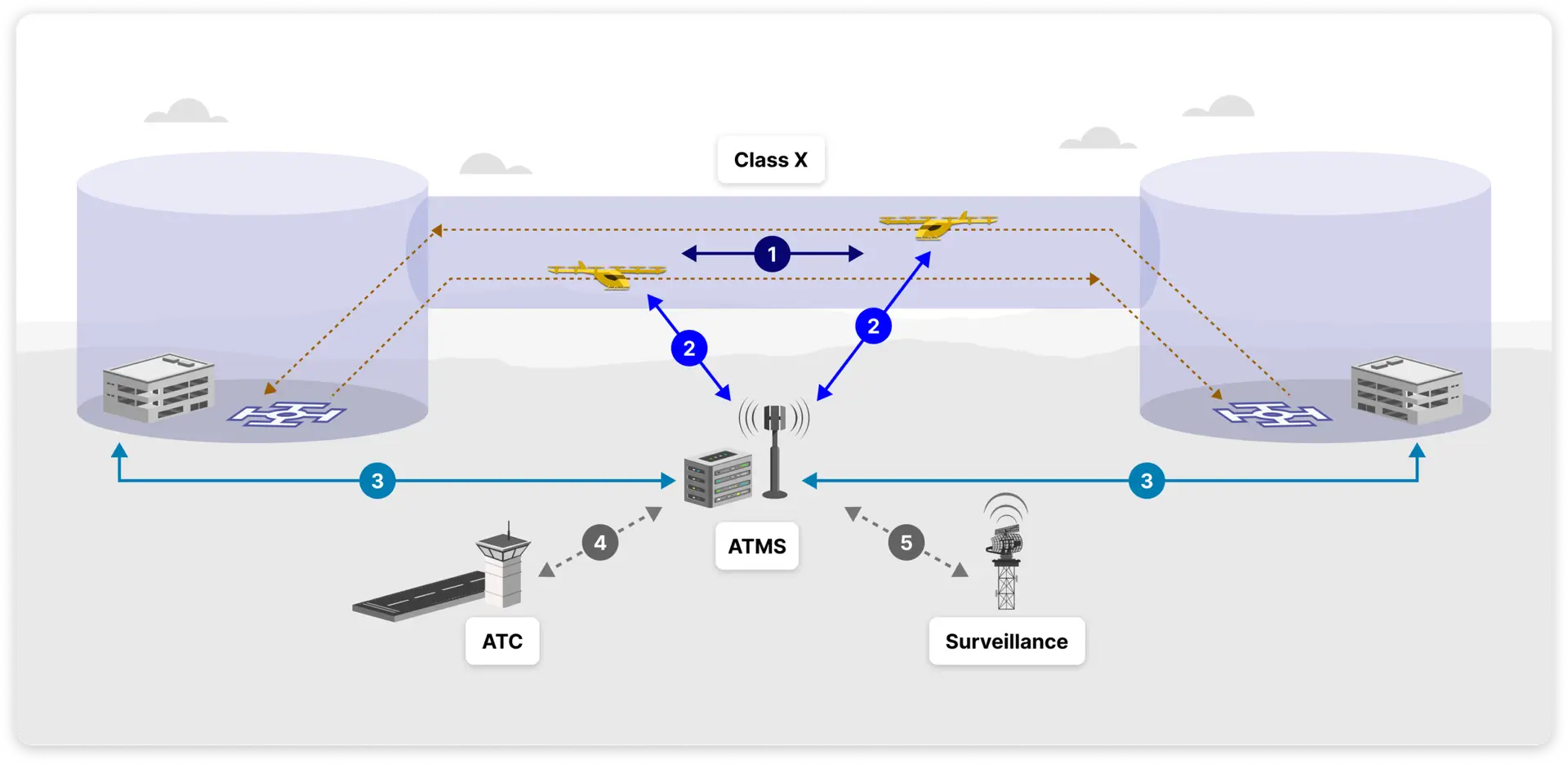 Automated Flight Rules